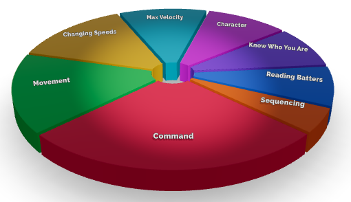 The Pitching Command Show Survey Results